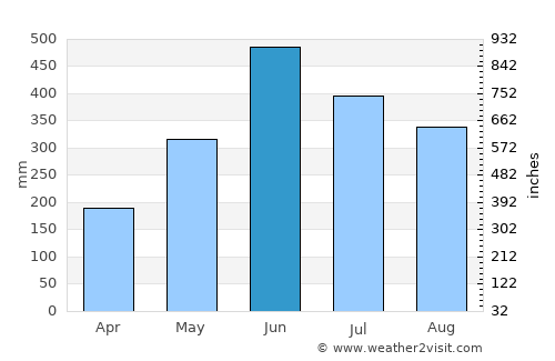 Rānīr Bāzār average rain in June