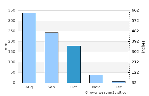 Rānīr Bāzār average rain in October