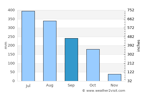 Rānīr Bāzār average rain in September