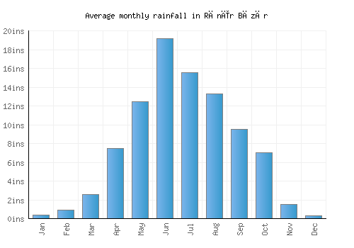 Rānīr Bāzār monthly rainfall chart (inches)