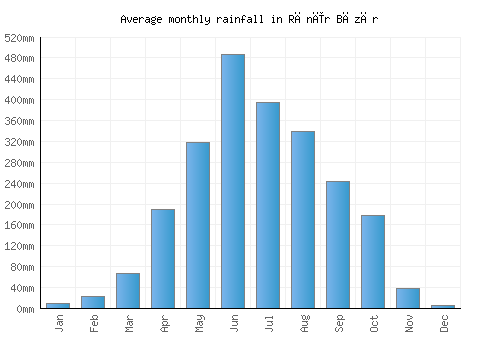 Rānīr Bāzār monthly rainfall chart (mm)
