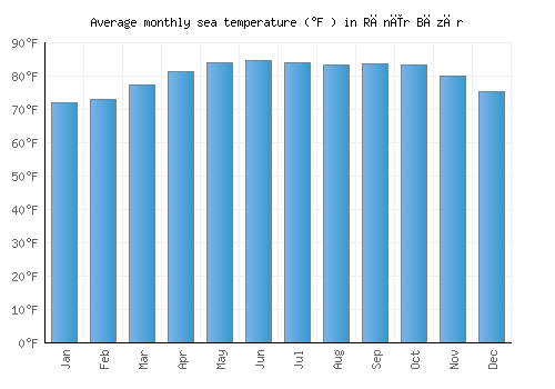Rānīr Bāzār average sea temperature chart (Fahrenheit)