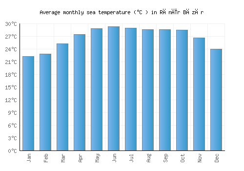 Rānīr Bāzār average sea temperature chart (Celsius)