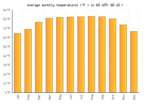 Rānīr Bāzār average temperature chart (Fahrenheit)