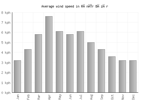 Rānīr Bāzār average winspeed by month (km/h)