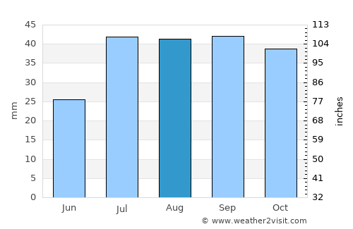 Rankin Inlet average rain in August