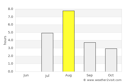 Rankin Inlet average rain in August