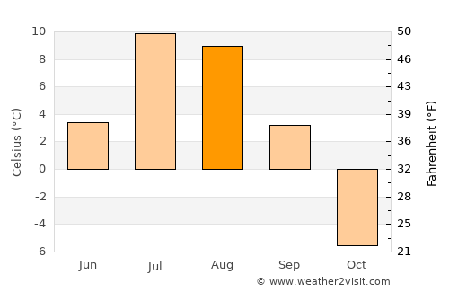 Rankin Inlet average temperature in August