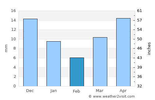 Rankin Inlet average rain in February