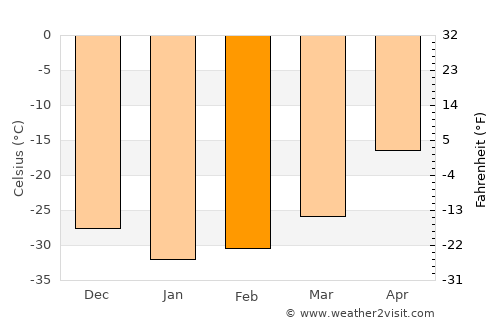 Rankin Inlet average temperature in February