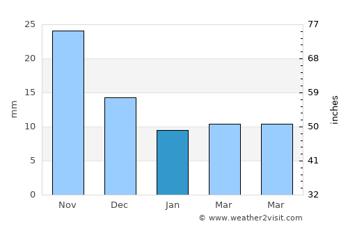 Rankin Inlet average rain in January