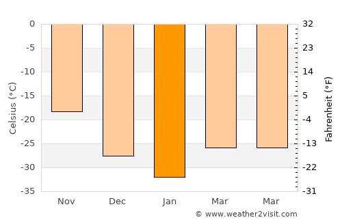 Rankin Inlet average temperature in January
