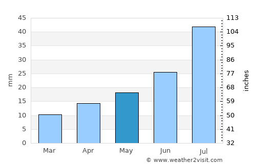 Rankin Inlet average rain in May