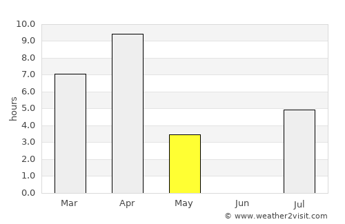 Rankin Inlet average rain in May