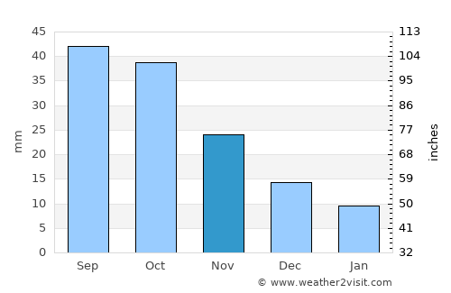 Rankin Inlet average rain in November