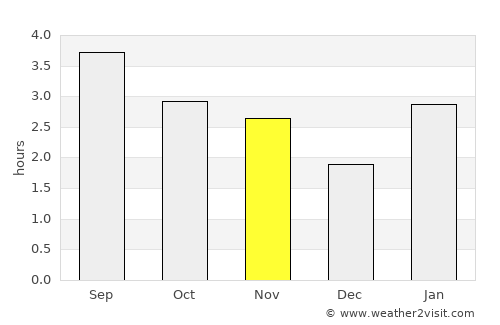 Rankin Inlet average rain in November
