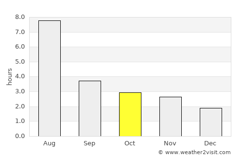 Rankin Inlet average rain in October