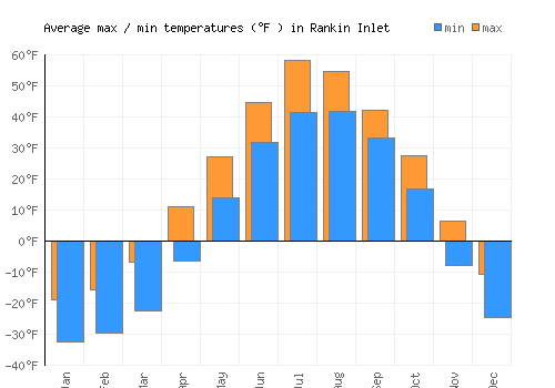 Rankin Inlet average minimum / maximum temperatures (Fahrenheit)