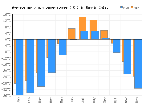 Rankin Inlet average minimum / maximum temperatures (Celsius)