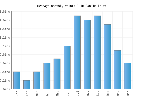 Rankin Inlet monthly rainfall chart (inches)