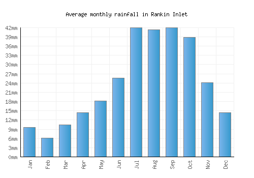 Rankin Inlet monthly rainfall chart (mm)