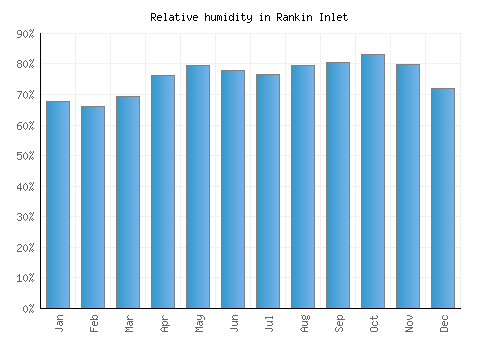 Rankin Inlet relative humidity averages