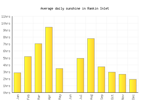 Rankin Inlet average daily sunshine chart
