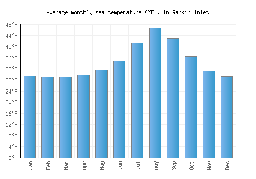 Rankin Inlet average sea temperature chart (Fahrenheit)