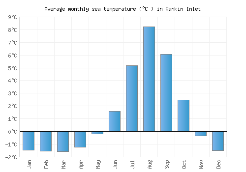 Rankin Inlet average sea temperature chart (Celsius)