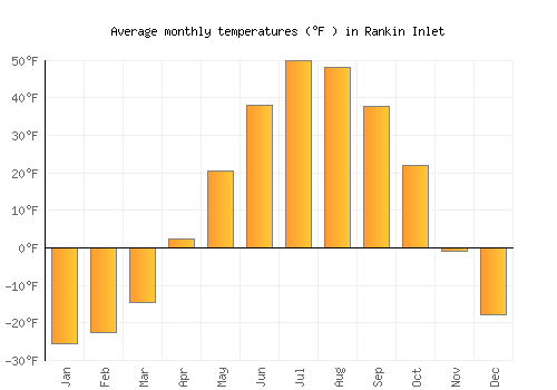 Rankin Inlet average temperature chart (Fahrenheit)