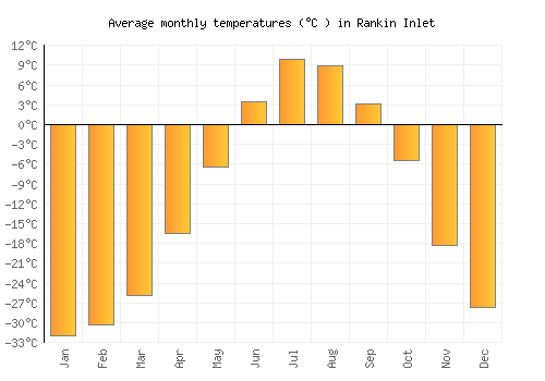 Rankin Inlet average temperature chart (Celsius)
