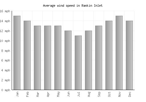 Rankin Inlet average winspeed by month (mph)