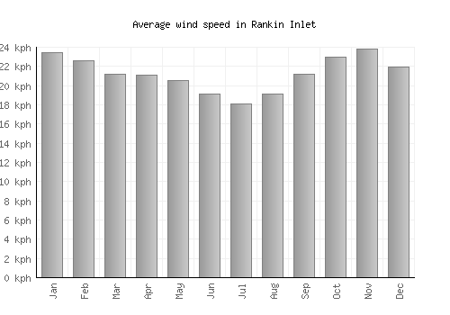 Rankin Inlet average winspeed by month (km/h)