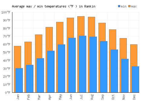 Rankin average minimum / maximum temperatures (Fahrenheit)