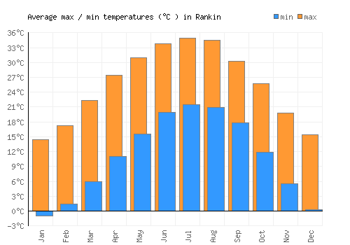 Rankin average minimum / maximum temperatures (Celsius)