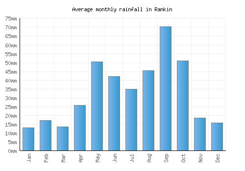 Rankin monthly rainfall chart (mm)