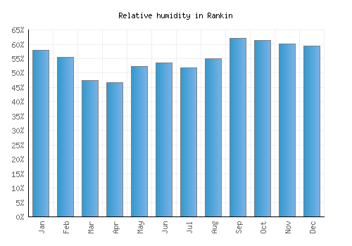 Rankin relative humidity averages