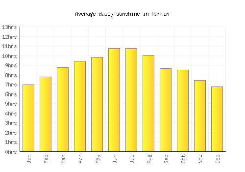 Rankin average daily sunshine chart