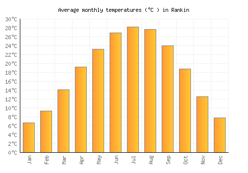 Rankin average temperature chart (Celsius)