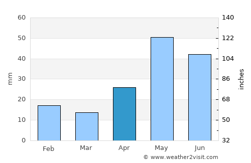 Rankin average rain in April