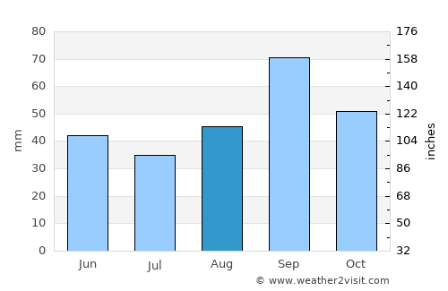 Rankin average rain in August