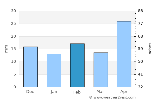 Rankin average rain in February
