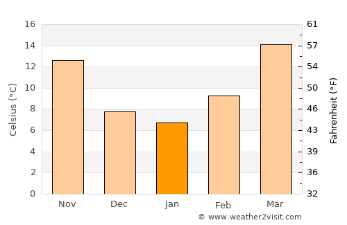 Rankin average temperature in January