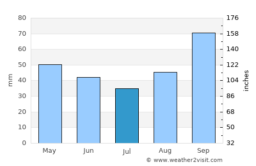 Rankin average rain in July