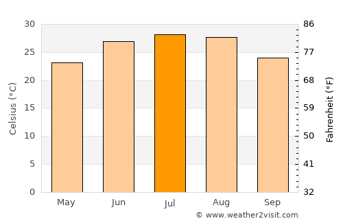 Rankin average temperature in July