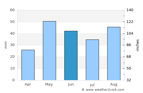 Rankin average rain in June