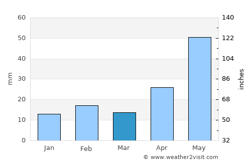 Rankin average rain in March