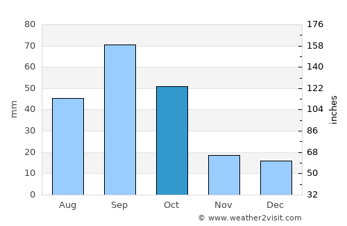 Rankin average rain in October