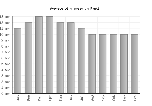 Rankin average winspeed by month (mph)
