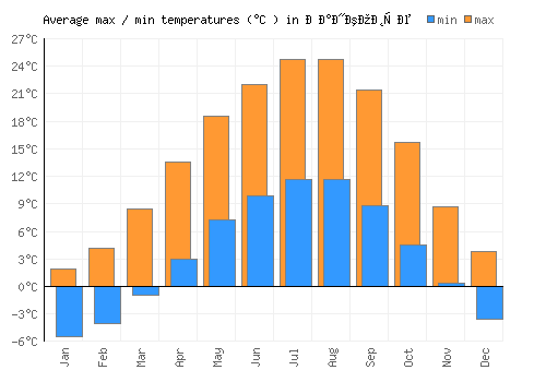 Ранковце average minimum / maximum temperatures (Celsius)